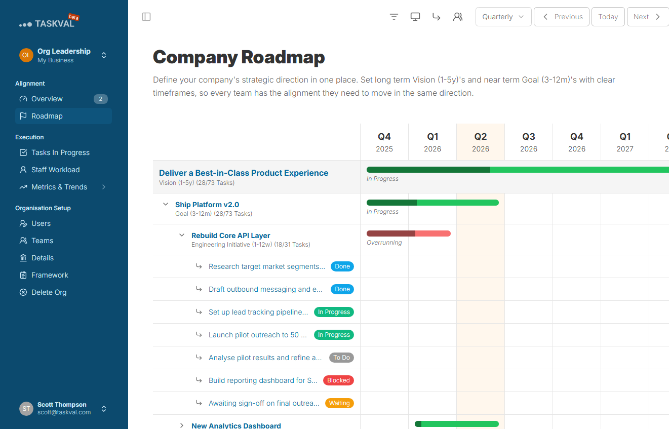 Organisation Roadmap