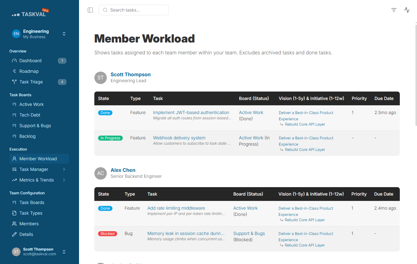 Member Workload